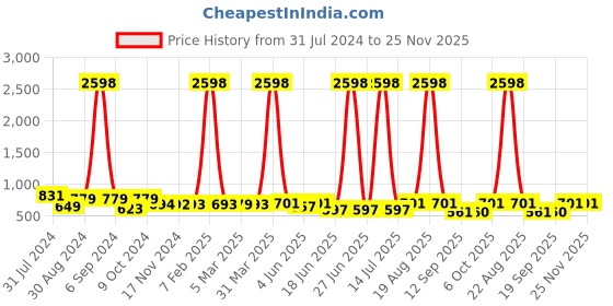 myntra.com Popwings Pack Of 2 Printed Pencil Knee Length Skirts popwings Price History Graph from 31 Jul 2024 to 25 Nov 2025