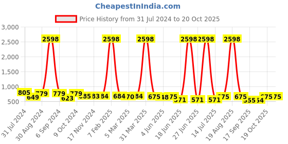 myntra.com Popwings Pack Of 2 Printed Pencil Knee Length Skirts popwings Price History Graph from 31 Jul 2024 to 20 Oct 2025
