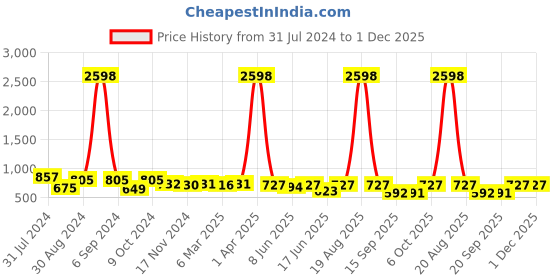 myntra.com Popwings Pack Of 2 Printed Pencil Knee Length Skirts popwings Price History Graph from 31 Jul 2024 to 30 Nov 2025