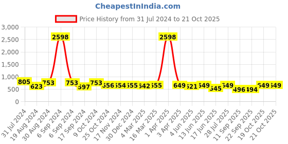 myntra.com Popwings Pack Of 2 Printed Pencil Mini Skirts popwings Price History Graph from 31 Jul 2024 to 20 Oct 2025