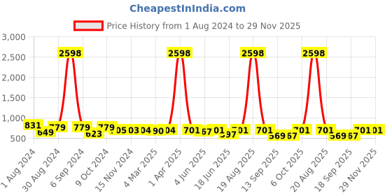 myntra.com Popwings Pack Of 2 Printed Pencil Skirt popwings Price History Graph from 1 Aug 2024 to 28 Nov 2025