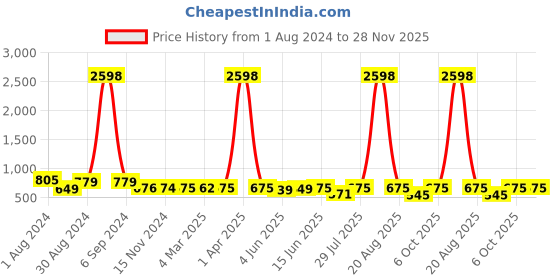 myntra.com Popwings Pack Of 2 Printed Pencil Skirt popwings Price History Graph from 1 Aug 2024 to 27 Nov 2025