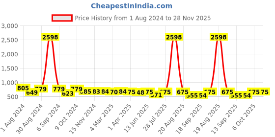 myntra.com Popwings Pack Of 2 Printed Pencil Skirt popwings Price History Graph from 1 Aug 2024 to 28 Nov 2025
