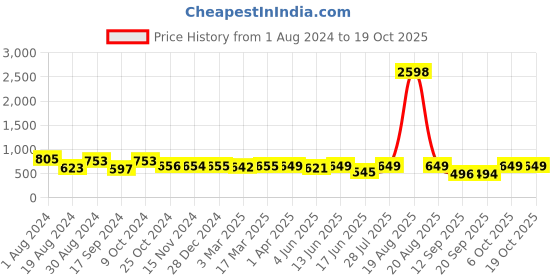 myntra.com Popwings Pack Of 2 Printed Pencil Skirt popwings Price History Graph from 1 Aug 2024 to 18 Oct 2025