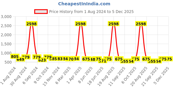 myntra.com Popwings Pack Of 2 Printed Pencil Skirt popwings Price History Graph from 1 Aug 2024 to 4 Dec 2025