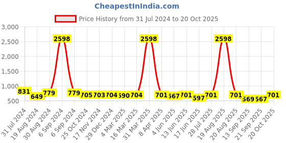 myntra.com Popwings Pack Of 2 Printed Pencil Skirts popwings Price History Graph from 31 Jul 2024 to 20 Oct 2025
