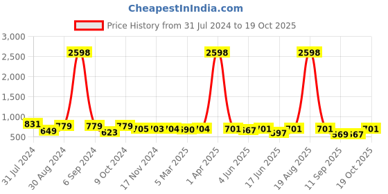 myntra.com Popwings Pack Of 2 Printed Pencil Skirts popwings Price History Graph from 31 Jul 2024 to 19 Oct 2025