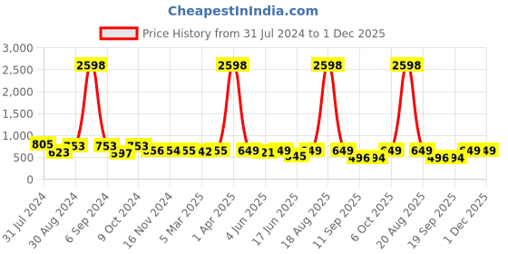 myntra.com Popwings Pack Of 2 Printed Pencil Skirts popwings Price History Graph from 31 Jul 2024 to 30 Nov 2025