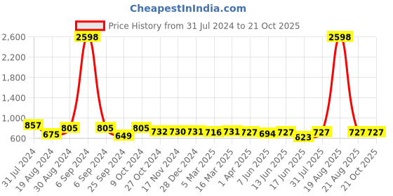 myntra.com Popwings Pack Of 2 Printed Pencil Skirts popwings Price History Graph from 31 Jul 2024 to 20 Oct 2025