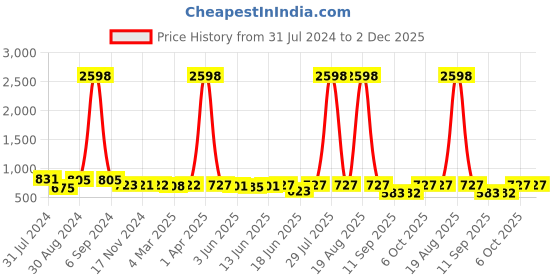 myntra.com Popwings Pack Of 2 Printed Pencil Skirts popwings Price History Graph from 31 Jul 2024 to 2 Dec 2025