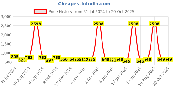 myntra.com Popwings Pack Of 2 Printed Skirts popwings Price History Graph from 31 Jul 2024 to 20 Oct 2025