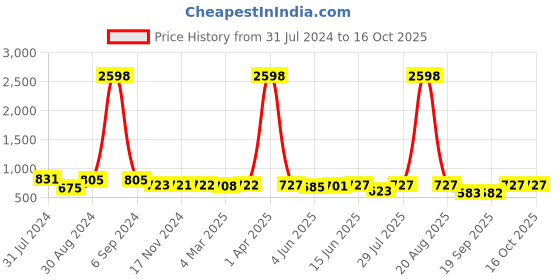 myntra.com Popwings Pack Of 2 Printed Skirts popwings Price History Graph from 31 Jul 2024 to 15 Oct 2025
