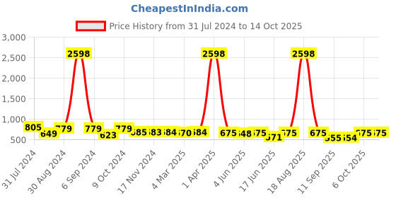 myntra.com Popwings Pack Of 2 Printed Skirts popwings Price History Graph from 31 Jul 2024 to 14 Oct 2025