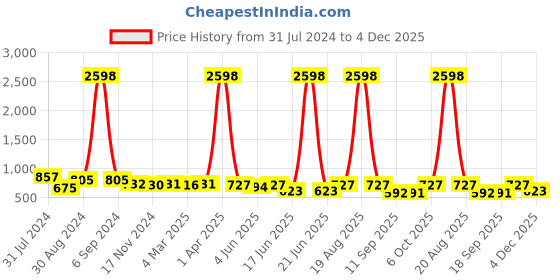 myntra.com Popwings Pack Of 2 Self Design Pencil Knee Length Skirts popwings Price History Graph from 31 Jul 2024 to 4 Dec 2025