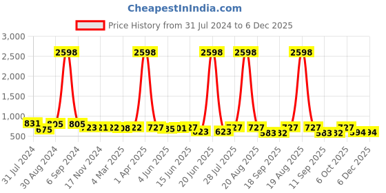 myntra.com Popwings Pack Of 2 Self Design Pencil Knee Length Skirts popwings Price History Graph from 31 Jul 2024 to 5 Dec 2025