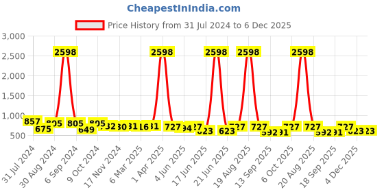 myntra.com Popwings Pack Of 2 Self Design Pencil Knee Length Skirts popwings Price History Graph from 31 Jul 2024 to 5 Dec 2025