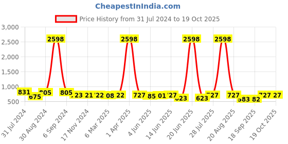 myntra.com Popwings Pack Of 2 Self Design Pencil Knee Length Skirts popwings Price History Graph from 31 Jul 2024 to 17 Oct 2025