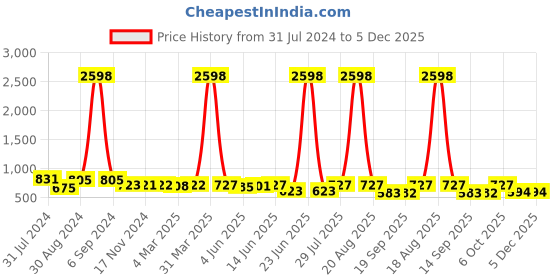 myntra.com Popwings Pack Of 2 Self-Design Pencil Knee Length Skirts popwings Price History Graph from 31 Jul 2024 to 4 Dec 2025