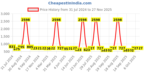 myntra.com Popwings Pack Of 2 Self Design Pencil Mini Skirts popwings Price History Graph from 31 Jul 2024 to 26 Nov 2025