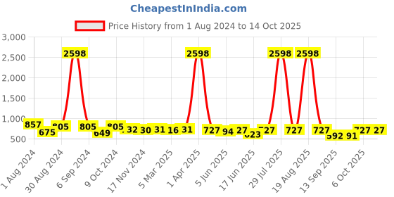 myntra.com Popwings Pack Of 2 Self-Design Pencil Skirts popwings Price History Graph from 1 Aug 2024 to 14 Oct 2025