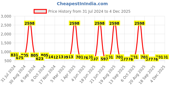 myntra.com Popwings Pack Of 2 Self Design Pencil Skirts popwings Price History Graph from 31 Jul 2024 to 3 Dec 2025