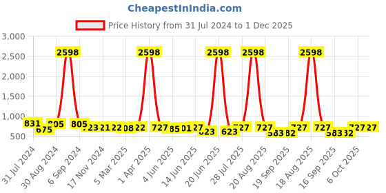 myntra.com Popwings Pack Of 2 Self-Design Pencil Skirts popwings Price History Graph from 31 Jul 2024 to 30 Nov 2025