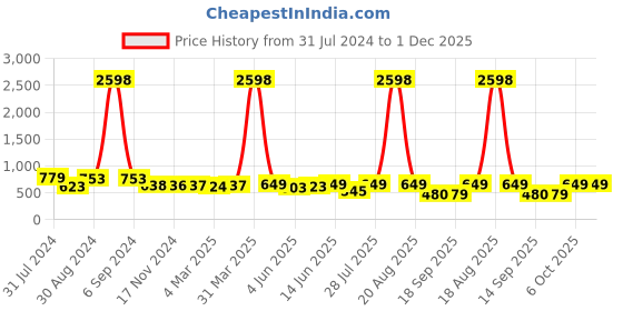 myntra.com Popwings Pack Of 2 Self Design Peplum Knee Length Skirts popwings Price History Graph from 31 Jul 2024 to 30 Nov 2025