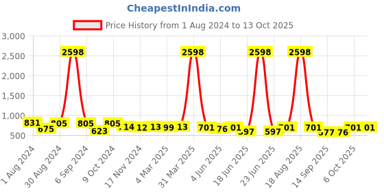 myntra.com Popwings Pack Of 2 Self Design Tulip Mini Skirts popwings Price History Graph from 1 Aug 2024 to 13 Oct 2025