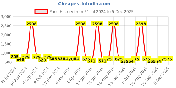 myntra.com Popwings Pack Of 2 Striped Pencil Skirts popwings Price History Graph from 31 Jul 2024 to 5 Dec 2025