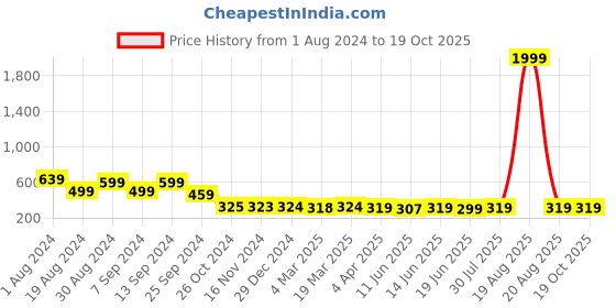 myntra.com Popwings Pack Of 2 V-Neck Top popwings Price History Graph from 1 Aug 2024 to 19 Oct 2025