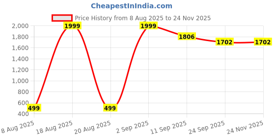 myntra.com Popwings Pencil Knee Length Skirt popwings Price History Graph from 8 Aug 2025 to 24 Nov 2025