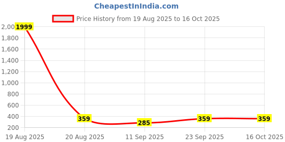 myntra.com Popwings Pencil Mini Skirts popwings Price History Graph from 19 Aug 2025 to 15 Oct 2025