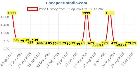 myntra.com Popwings Peplum Knee Length Skirt popwings Price History Graph from 6 Sep 2024 to 5 Dec 2025