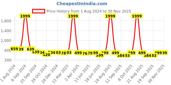 myntra.com Popwings Pink Floral Print Smocked Chiffon Empire Top popwings Price History Graph from 1 Aug 2024 to 30 Nov 2025