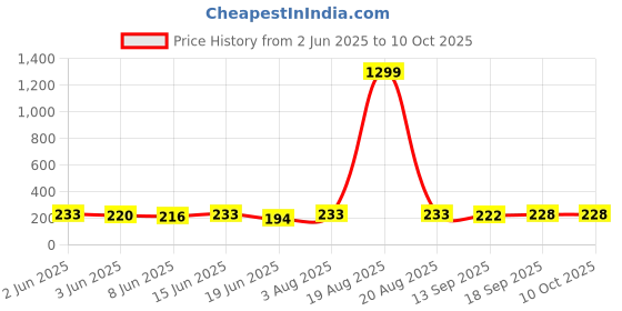 myntra.com Popwings Polka Dot Print Puff Sleeve Regular Top popwings Price History Graph from 2 Jun 2025 to 10 Oct 2025