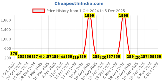 myntra.com Popwings Polka Dot Printed A-Line Dress popwings Price History Graph from 1 Oct 2024 to 5 Dec 2025