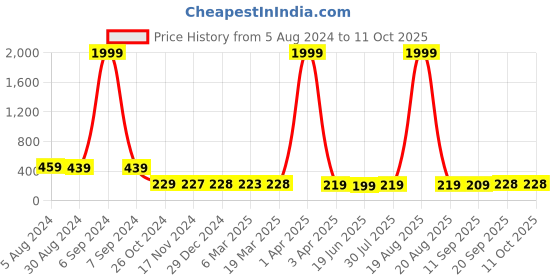 myntra.com Popwings Polka Dot Printed Puff Sleeves Regular Top popwings Price History Graph from 5 Aug 2024 to 10 Oct 2025