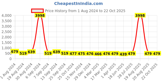 myntra.com Popwings Polka Dots Printed Top With Joggers popwings Price History Graph from 1 Aug 2024 to 21 Oct 2025