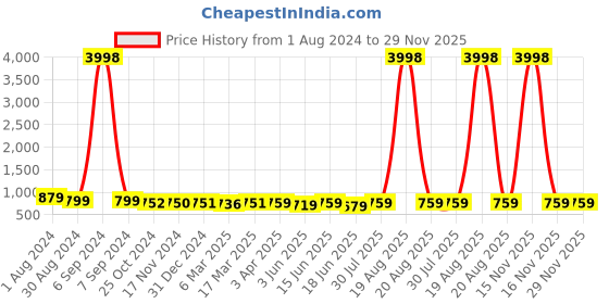 myntra.com Popwings Polo Collar Crop Top & Jogger Co-Ords popwings Price History Graph from 1 Aug 2024 to 29 Nov 2025