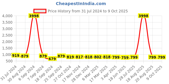 myntra.com Popwings Polyester Self-Design Off-Shoulder Top & Palazzos popwings Price History Graph from 31 Jul 2024 to 8 Oct 2025