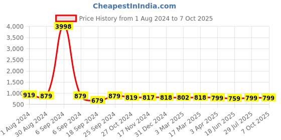 myntra.com Popwings Polyester Self-Design Off-Shoulder Top & Palazzos popwings Price History Graph from 1 Aug 2024 to 6 Oct 2025