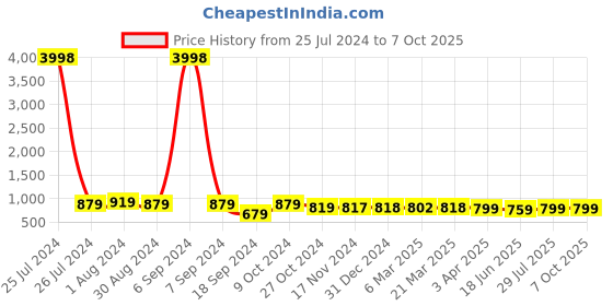 myntra.com Popwings Polyester Self-Design Off-Shoulder Top With Palazzos popwings Price History Graph from 25 Jul 2024 to 6 Oct 2025