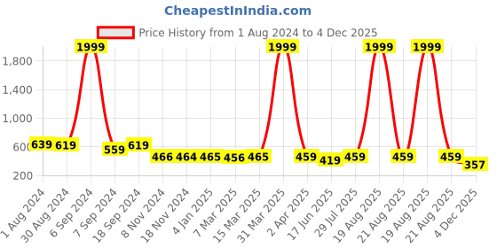 myntra.com Popwings Print A-Line Midi Dress popwings Price History Graph from 1 Aug 2024 to 4 Dec 2025