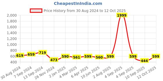 myntra.com Popwings Print A-Line Midi Dress popwings Price History Graph from 30 Aug 2024 to 12 Oct 2025