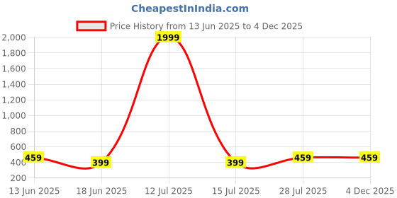 myntra.com Popwings Print A-Line Midi Dress popwings Price History Graph from 13 Jun 2025 to 3 Dec 2025