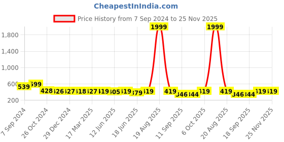 myntra.com Popwings Print Cinched Waist Top popwings Price History Graph from 7 Sep 2024 to 24 Nov 2025