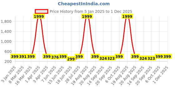 myntra.com Popwings Print Crop Top popwings Price History Graph from 5 Jan 2025 to 29 Nov 2025
