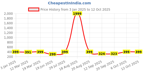 myntra.com Popwings Print Crop Top popwings Price History Graph from 3 Jan 2025 to 12 Oct 2025