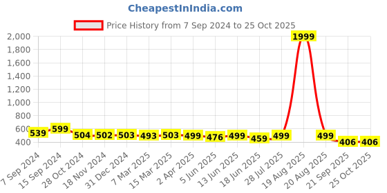 myntra.com Popwings Print Flared Sleeve A-Line Dress popwings Price History Graph from 7 Sep 2024 to 25 Oct 2025
