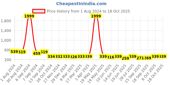 myntra.com Popwings Print Scoop Neck Tank Crop Top popwings Price History Graph from 1 Aug 2024 to 18 Oct 2025